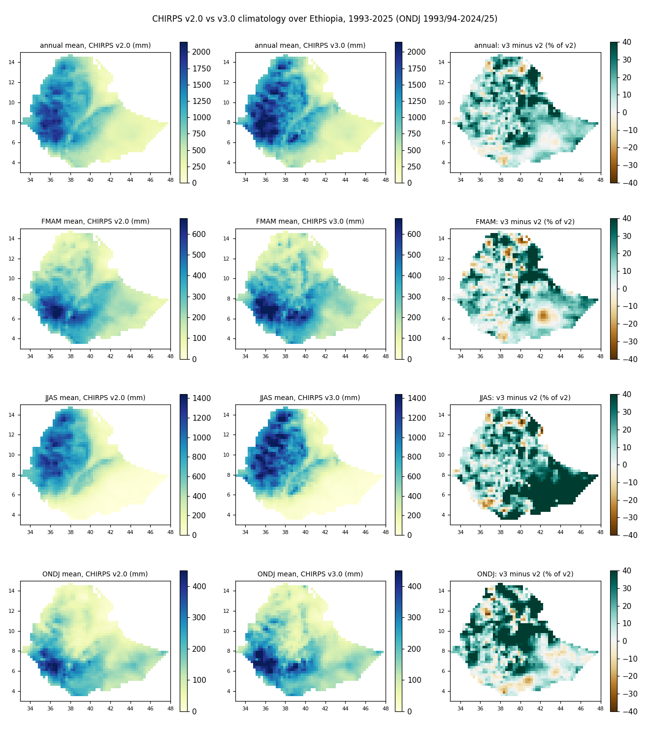 CHIRPS v2.0 and v3.0 climatology over Ethiopia