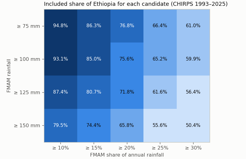 Included share of Ethiopia for each candidate