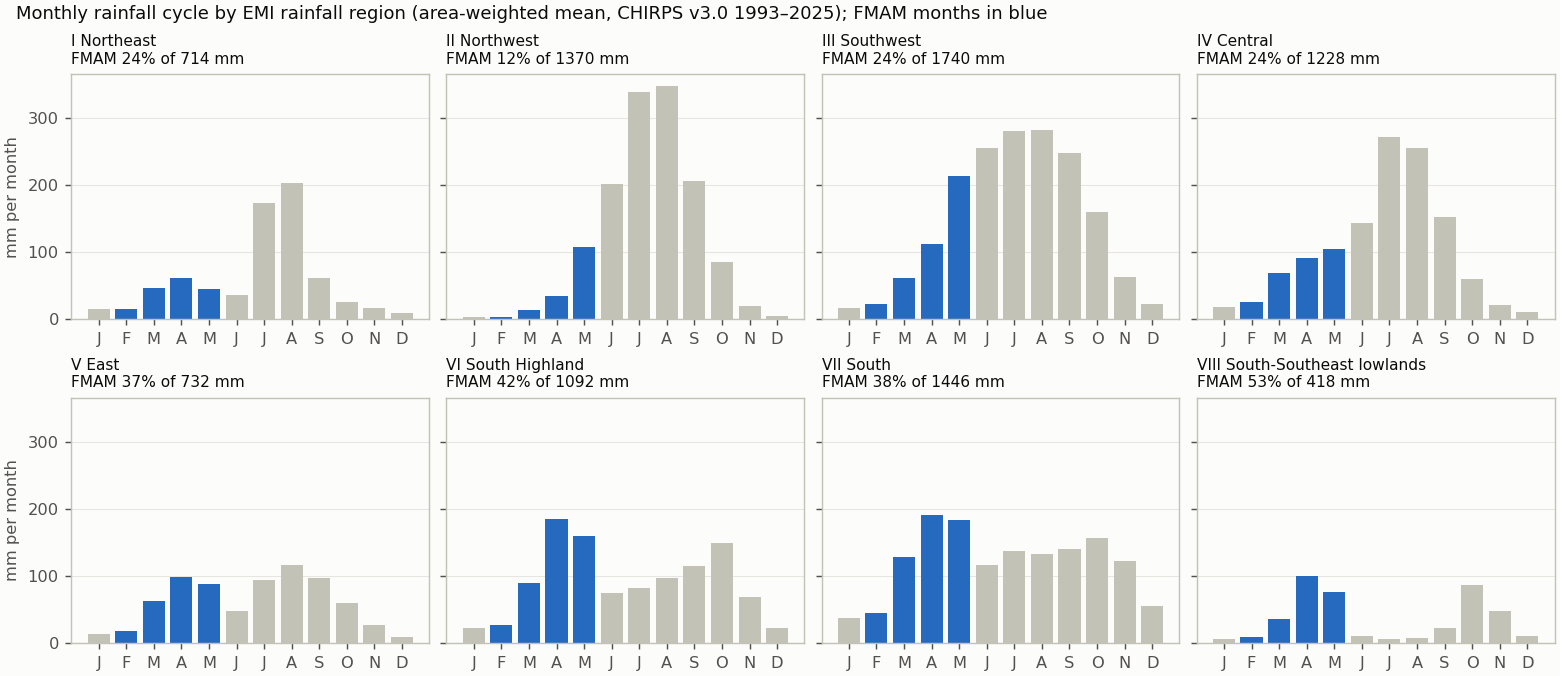 Monthly cycle by EMI rainfall region
