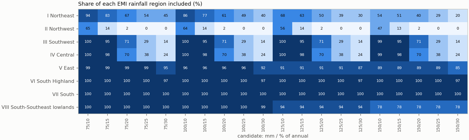 Regional inclusion by candidate