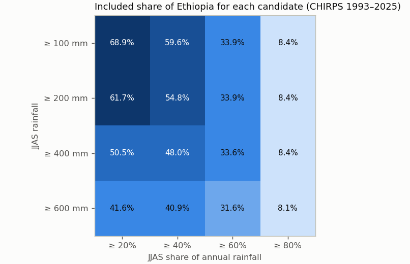 Included share of Ethiopia for each candidate