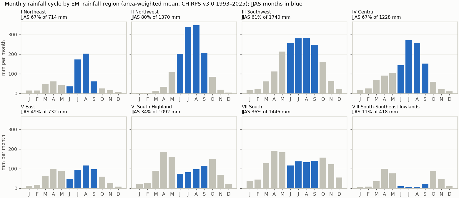 Monthly cycle by EMI rainfall region