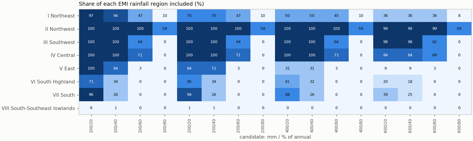 Regional inclusion by candidate