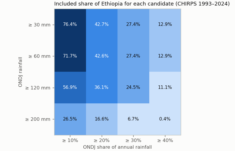 Included share of Ethiopia for each candidate