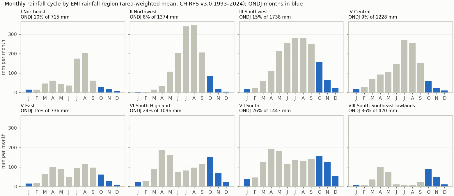 Monthly cycle by EMI rainfall region