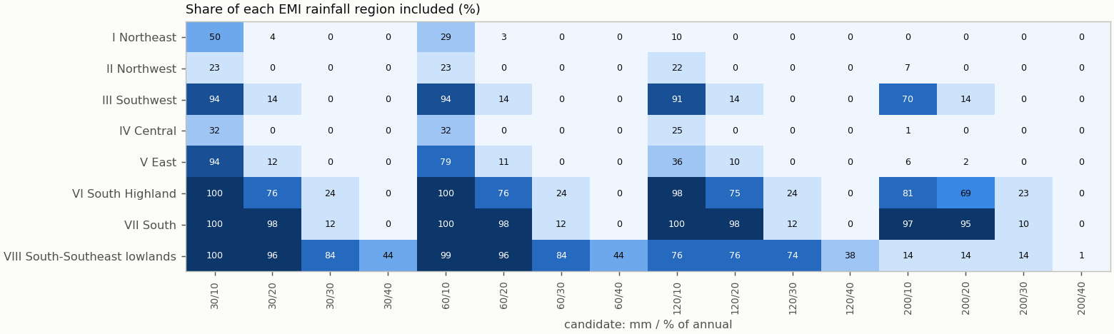 Regional inclusion by candidate