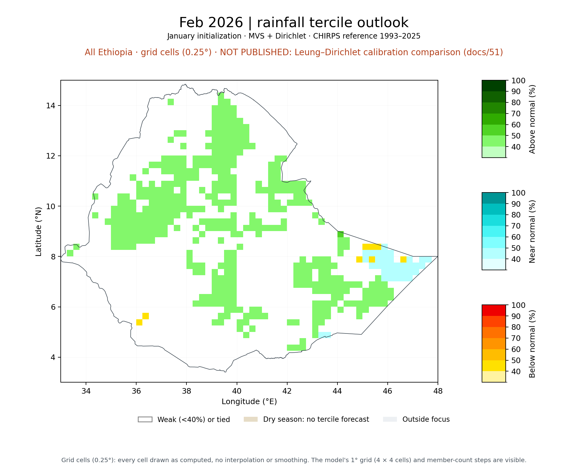 Feb 2026 tercile outlook, All Ethiopia: MVS + Dirichlet
