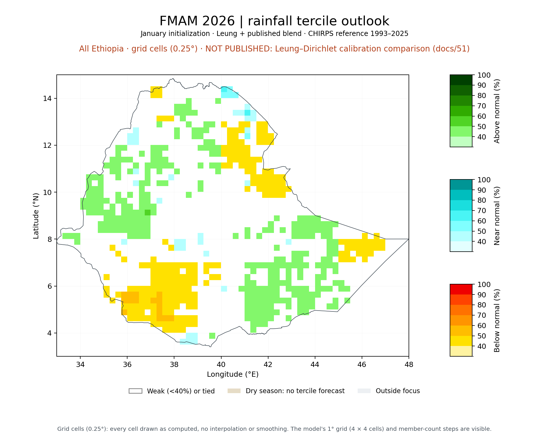 FMAM 2026 tercile outlook, All Ethiopia: Leung + published blend