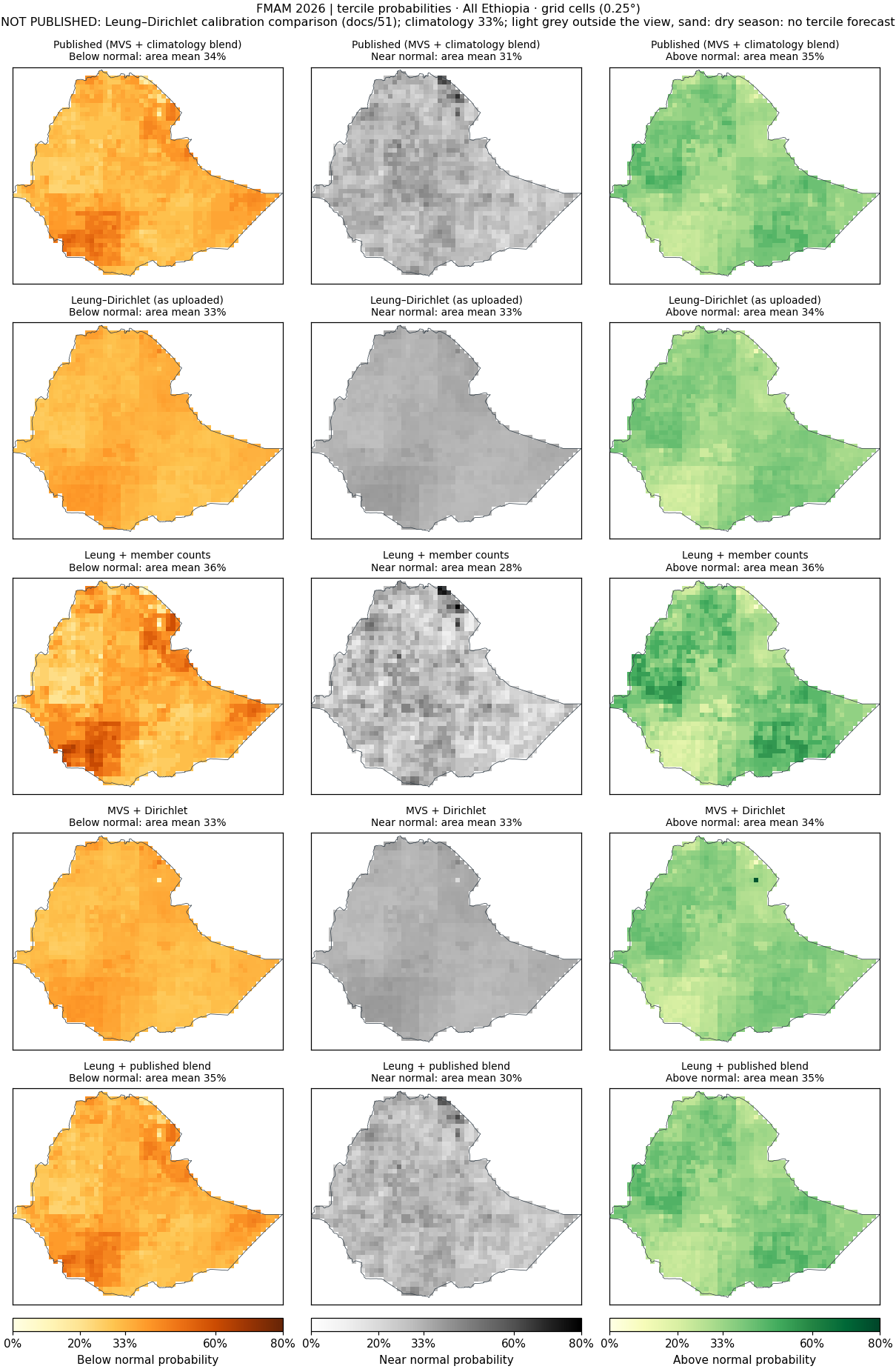 Tercile probabilities, FMAM 2026, All Ethiopia: published and every pipeline.