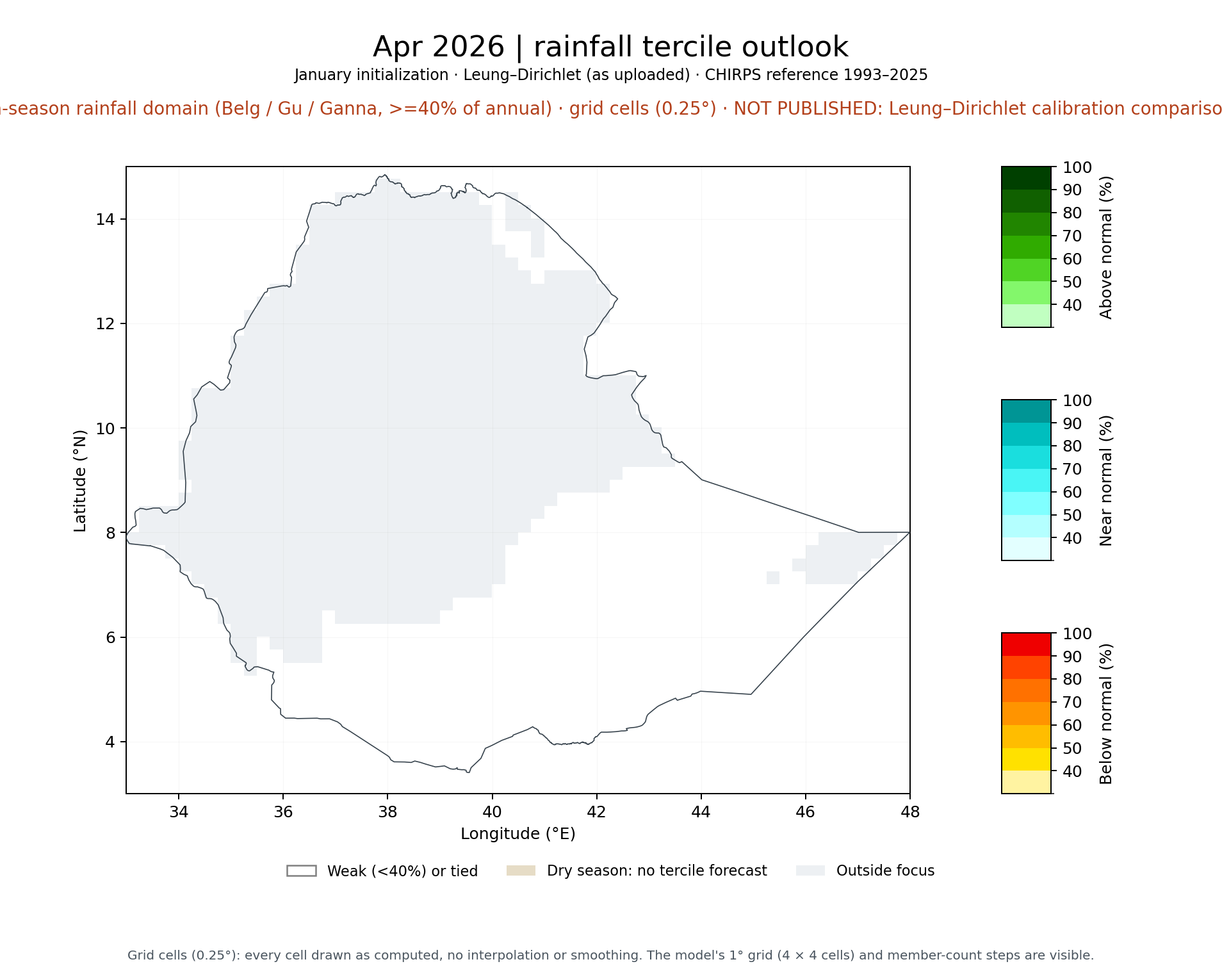 Apr 2026 tercile outlook, FMAM main-season rainfall domain (Belg / Gu / Ganna, >=40% of annual): Leung–Dirichlet (as uploaded)