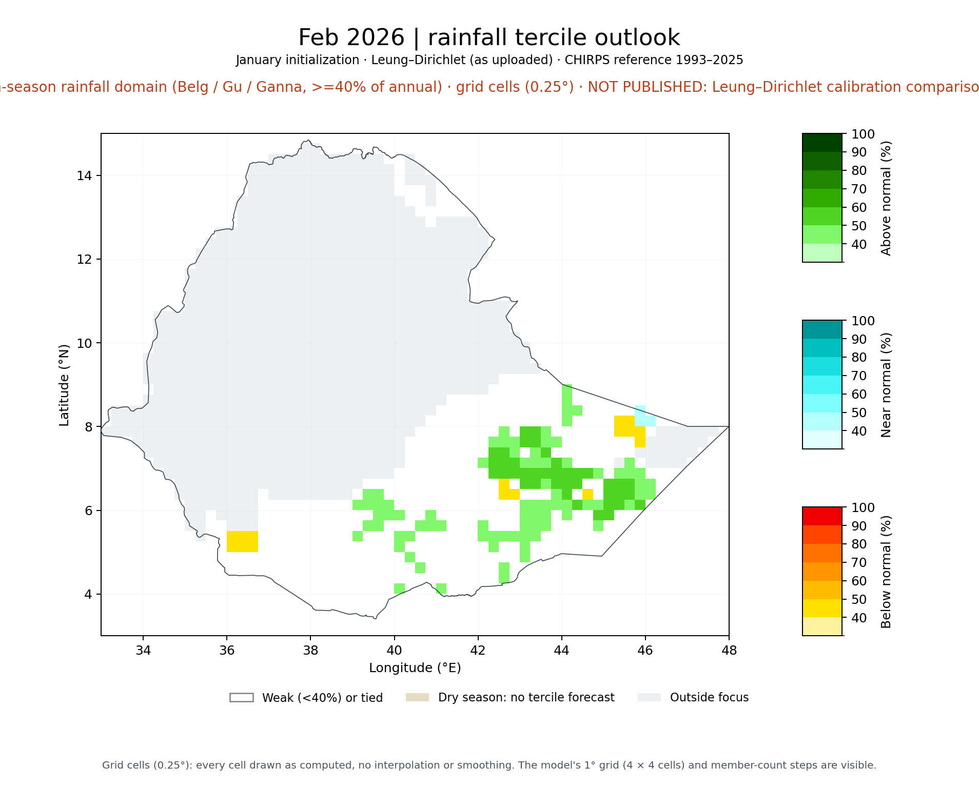 Feb 2026 tercile outlook, FMAM main-season rainfall domain (Belg / Gu / Ganna, >=40% of annual): Leung–Dirichlet (as uploaded)