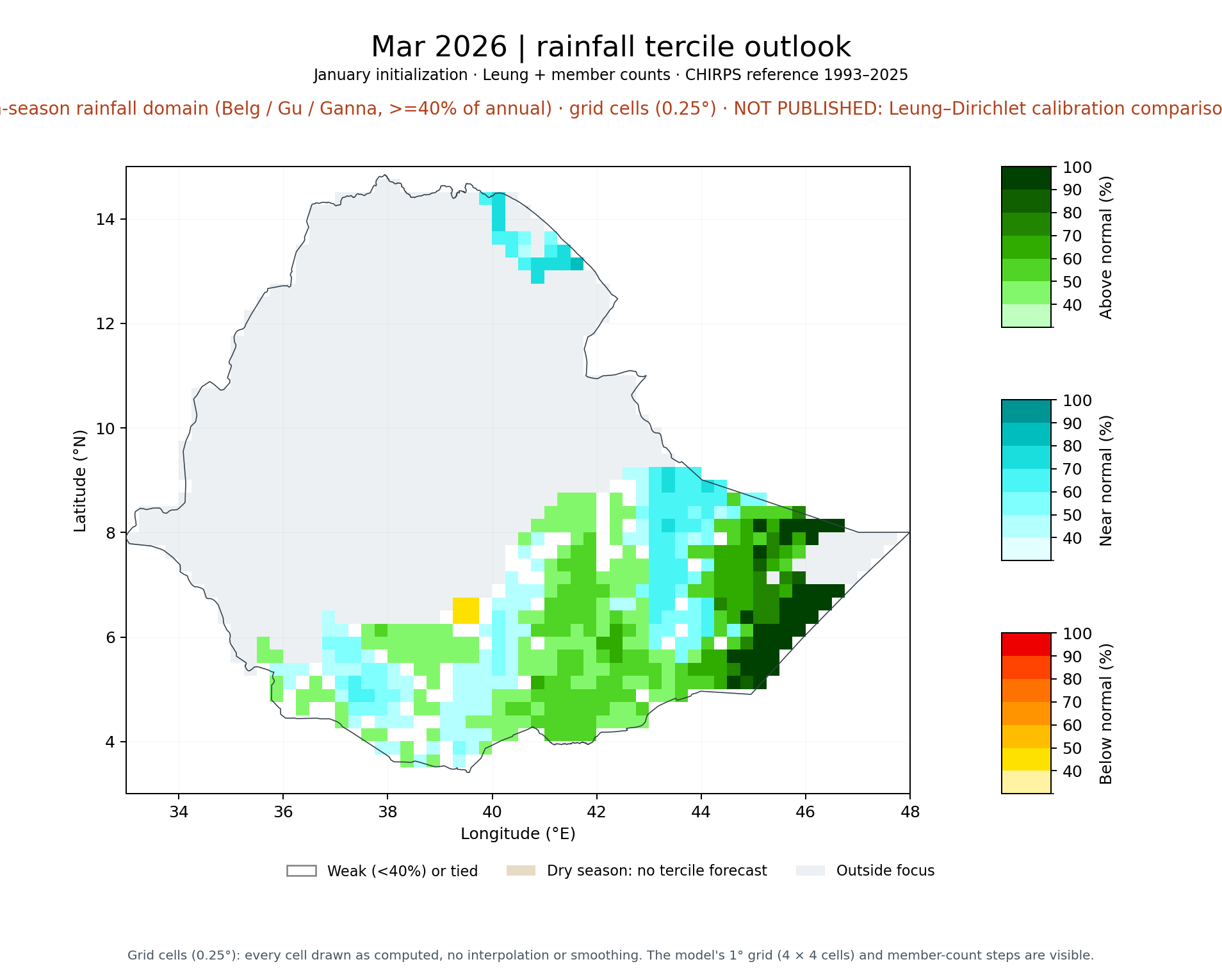 Mar 2026 tercile outlook, FMAM main-season rainfall domain (Belg / Gu / Ganna, >=40% of annual): Leung + member counts