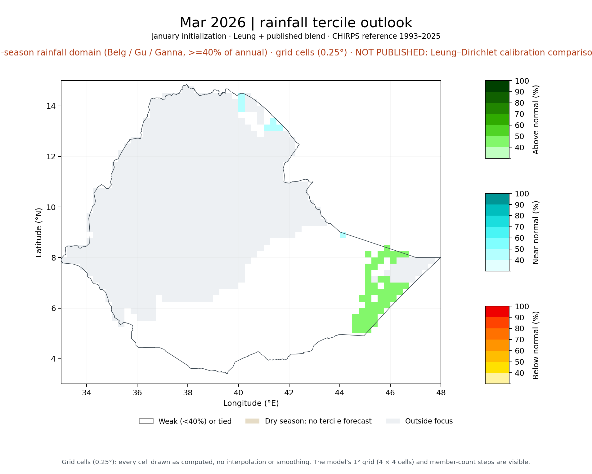 Mar 2026 tercile outlook, FMAM main-season rainfall domain (Belg / Gu / Ganna, >=40% of annual): Leung + published blend