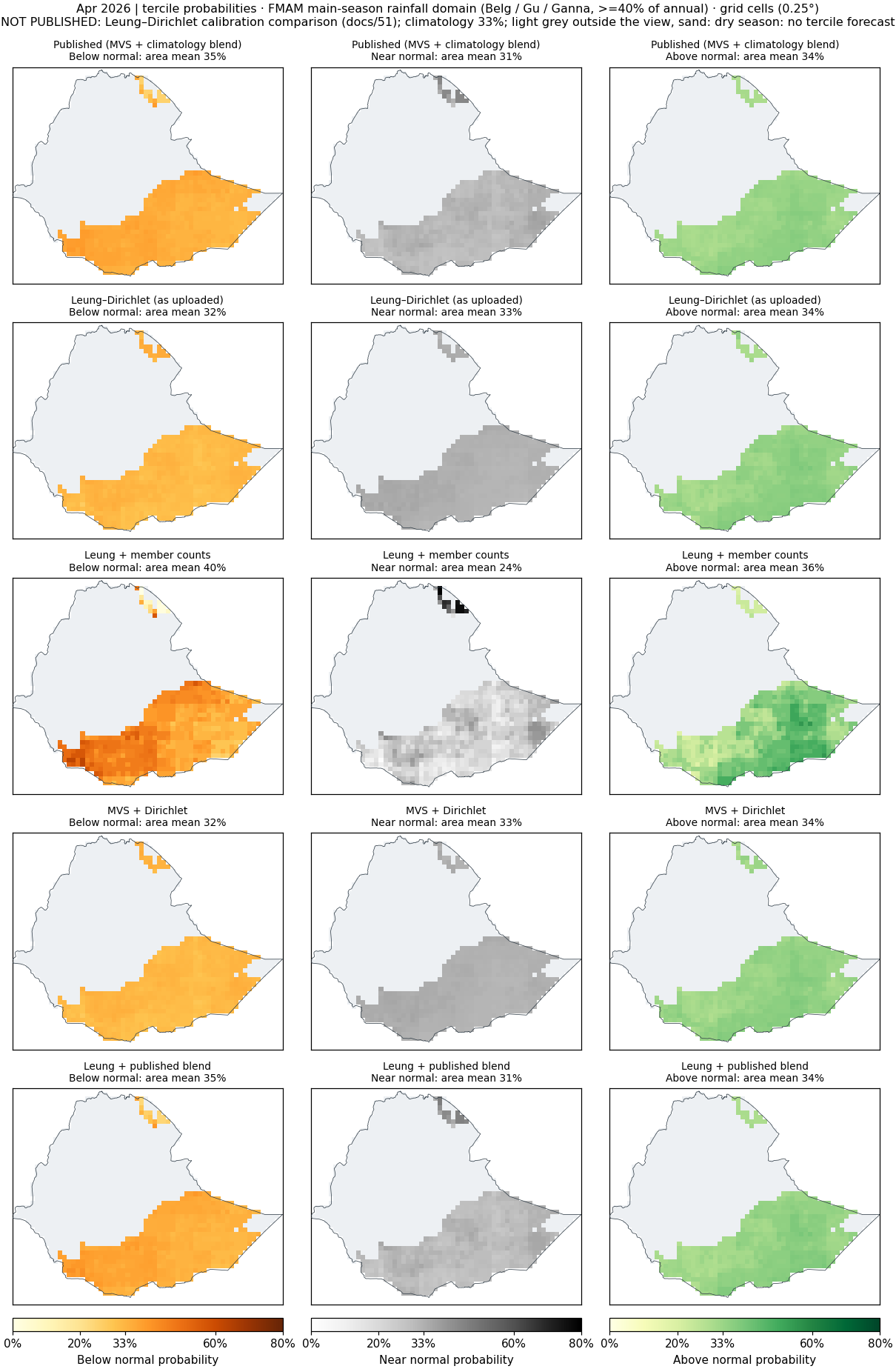 Tercile probabilities, Apr 2026, FMAM main-season rainfall domain (Belg / Gu / Ganna, >=40% of annual): published and every pipeline.