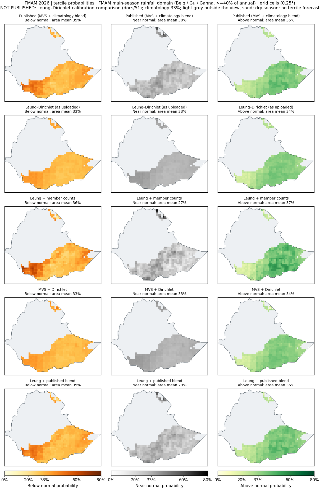Tercile probabilities, FMAM 2026, FMAM main-season rainfall domain (Belg / Gu / Ganna, >=40% of annual): published and every pipeline.