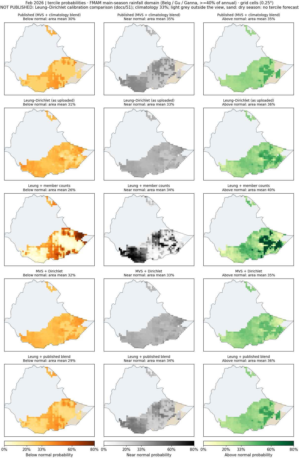 Tercile probabilities, Feb 2026, FMAM main-season rainfall domain (Belg / Gu / Ganna, >=40% of annual): published and every pipeline.
