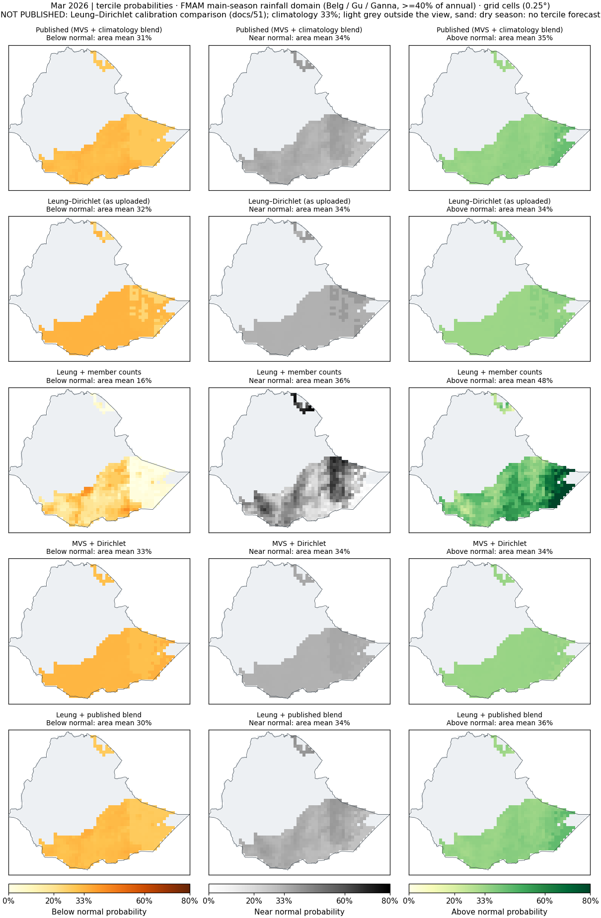 Tercile probabilities, Mar 2026, FMAM main-season rainfall domain (Belg / Gu / Ganna, >=40% of annual): published and every pipeline.