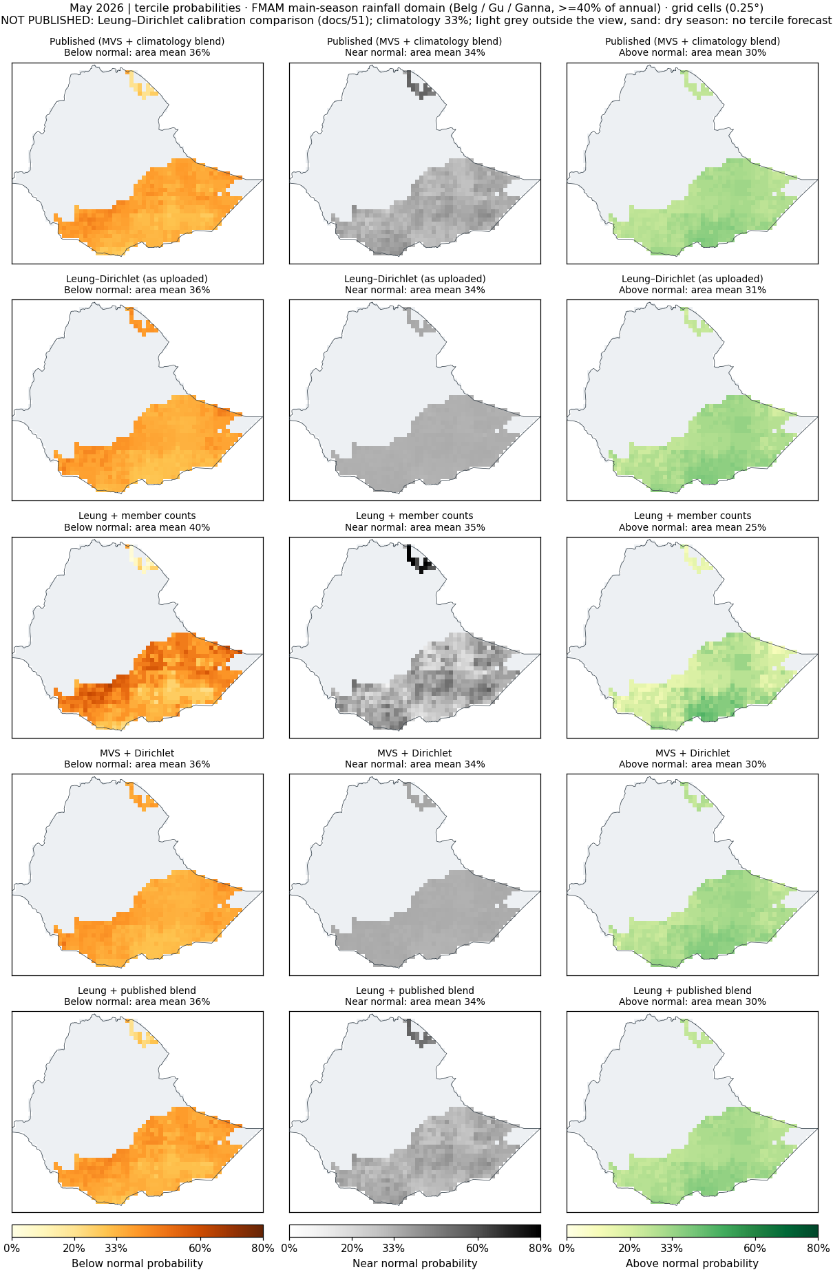 Tercile probabilities, May 2026, FMAM main-season rainfall domain (Belg / Gu / Ganna, >=40% of annual): published and every pipeline.
