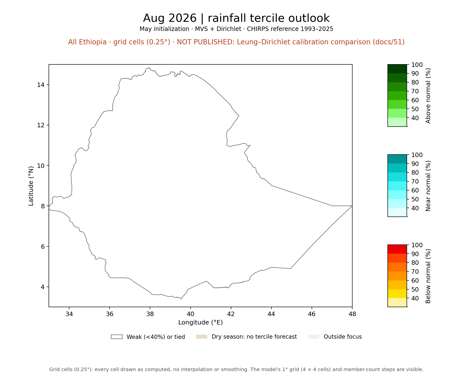 Aug 2026 tercile outlook, All Ethiopia: MVS + Dirichlet