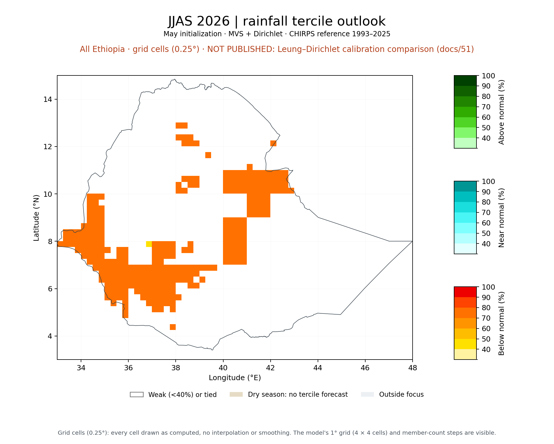 JJAS 2026 tercile outlook, All Ethiopia: MVS + Dirichlet