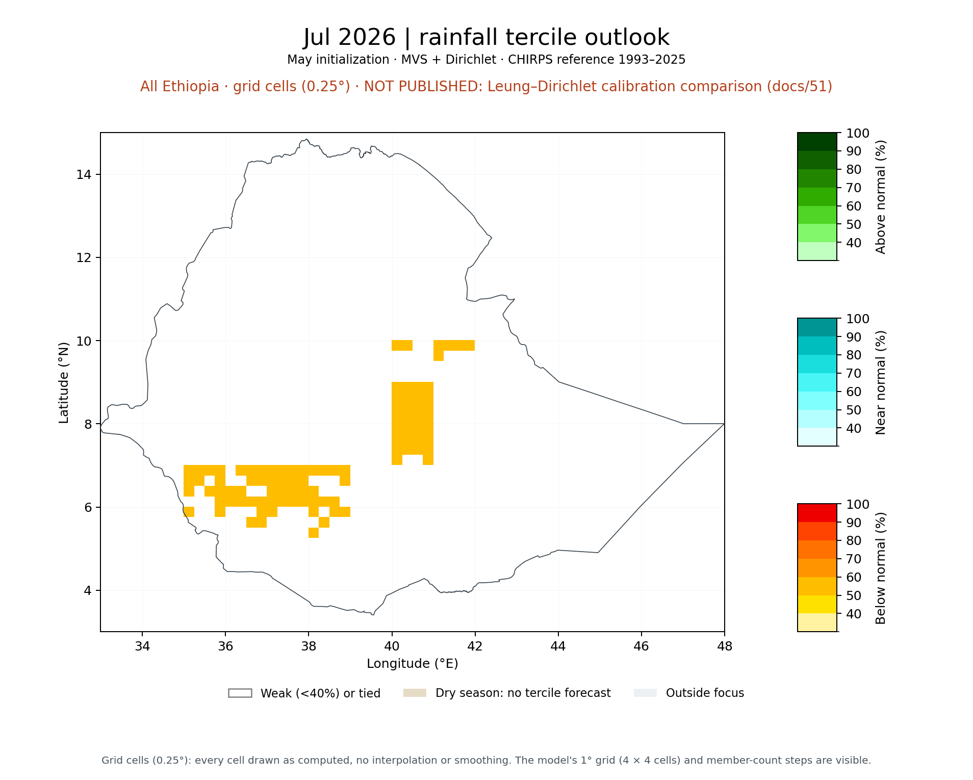 Jul 2026 tercile outlook, All Ethiopia: MVS + Dirichlet