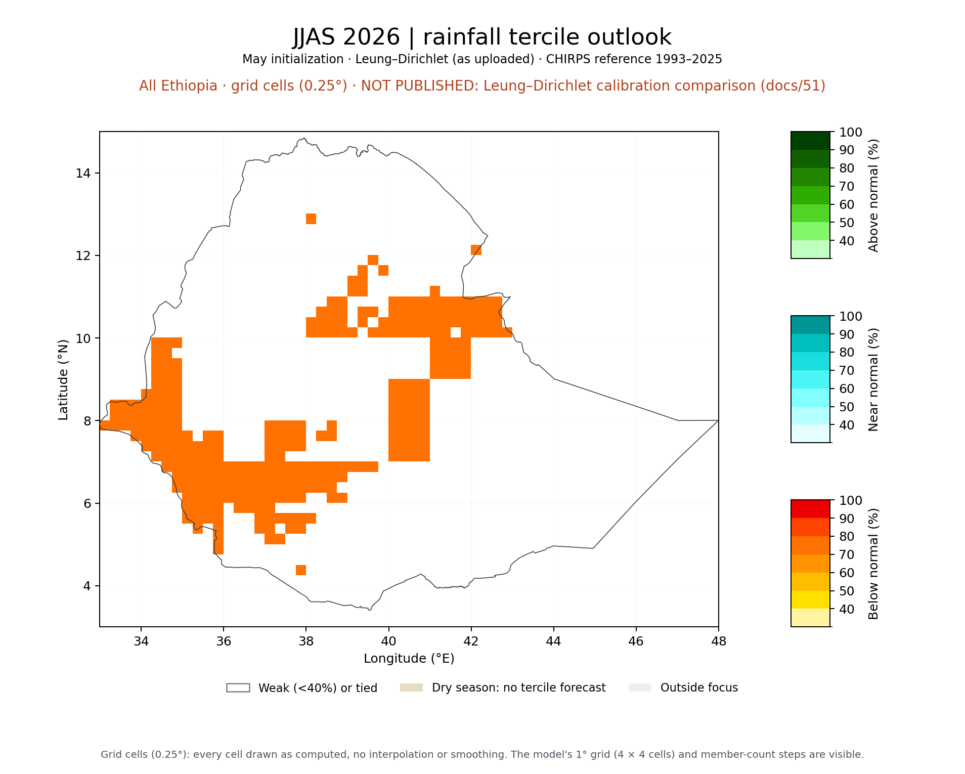 JJAS 2026 tercile outlook, All Ethiopia: Leung–Dirichlet (as uploaded)