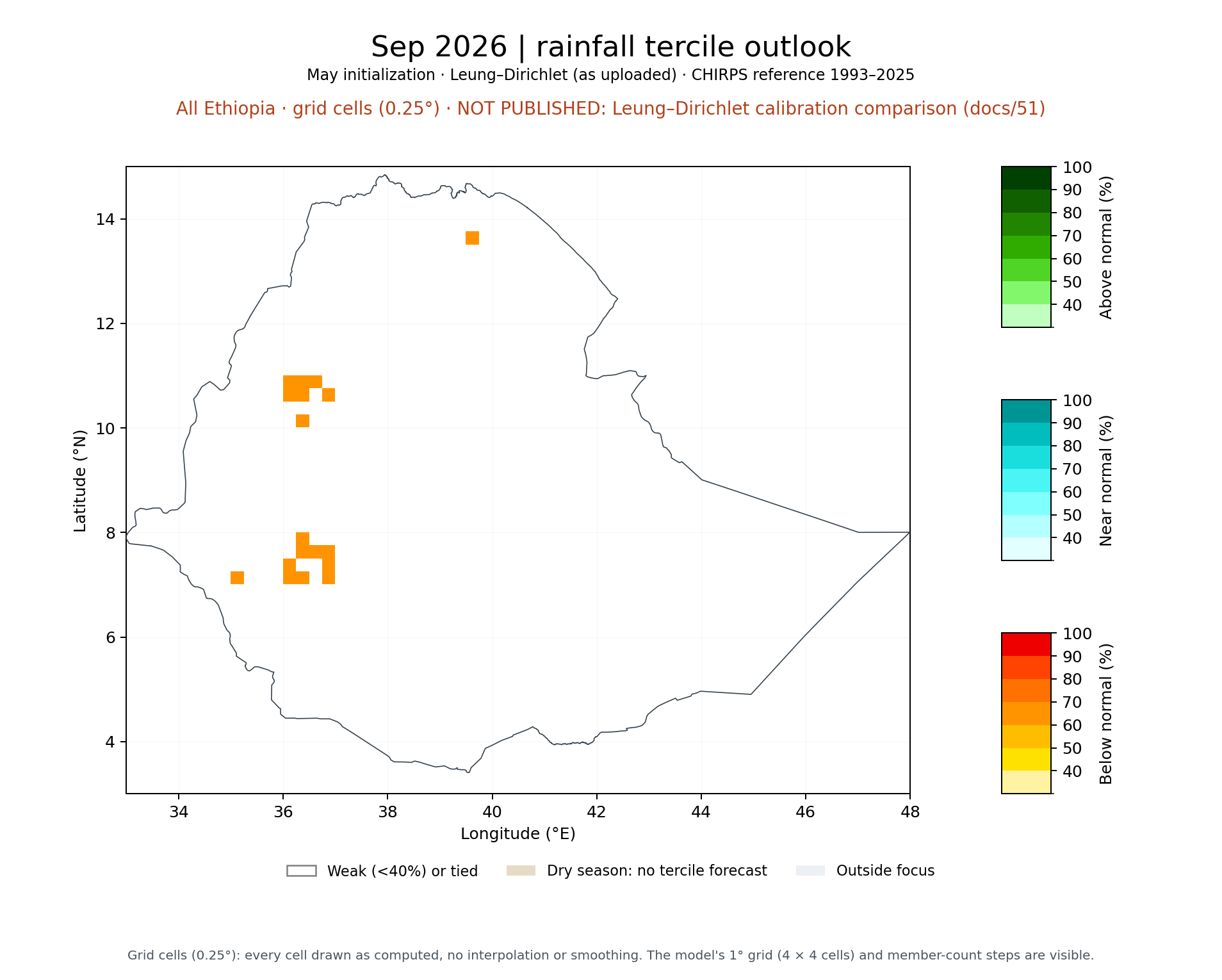 Sep 2026 tercile outlook, All Ethiopia: Leung–Dirichlet (as uploaded)