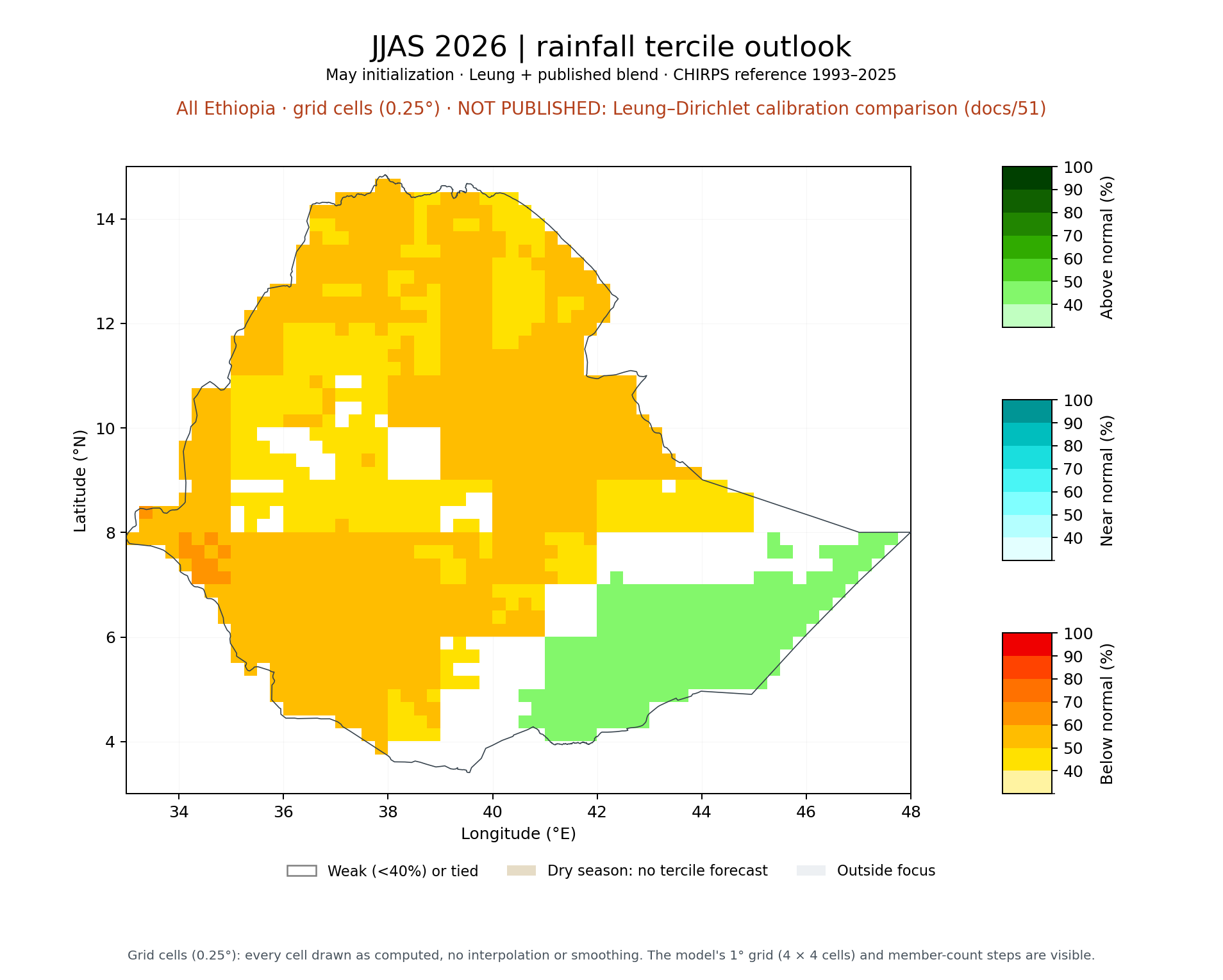 JJAS 2026 tercile outlook, All Ethiopia: Leung + published blend