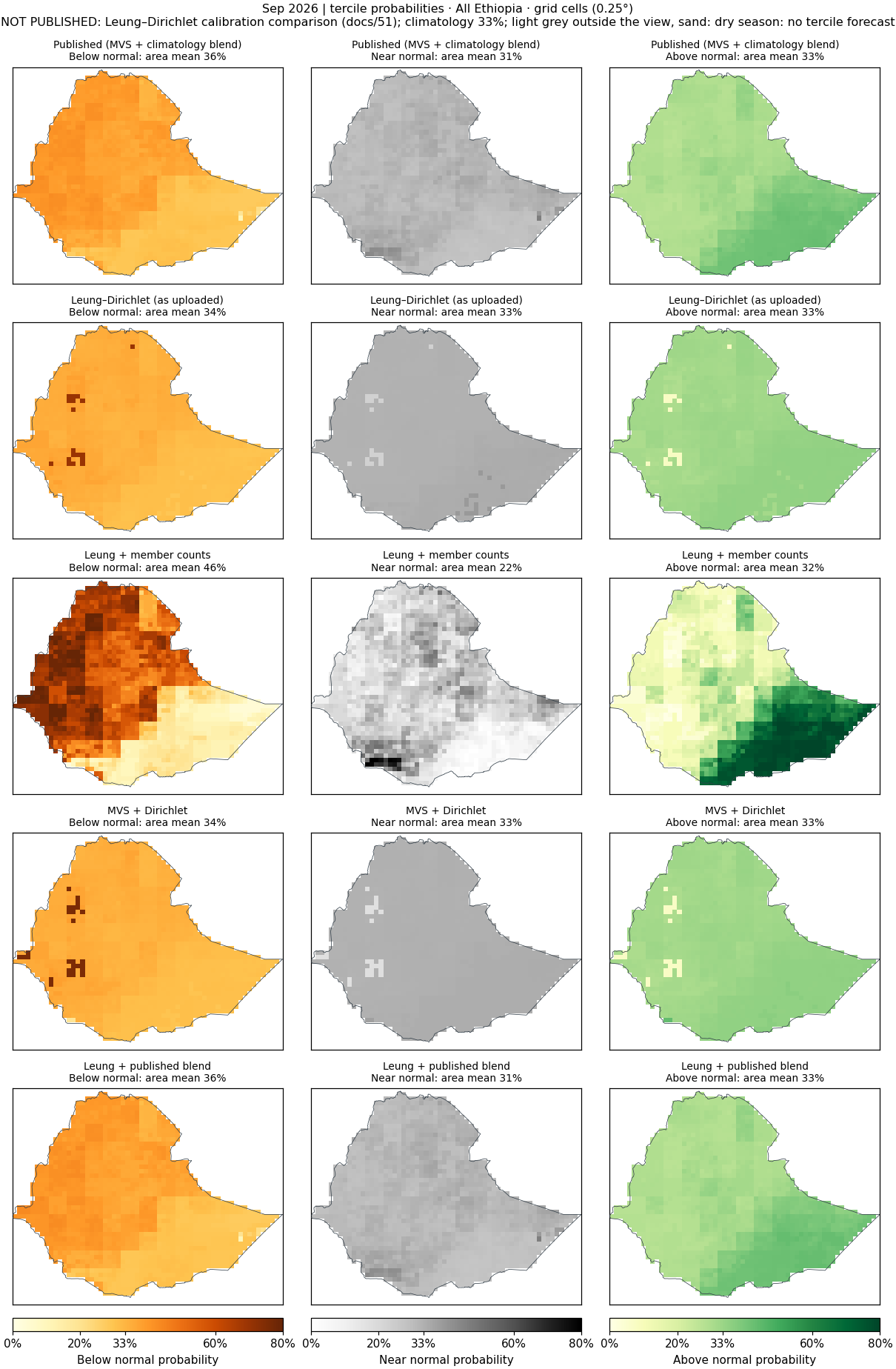 Tercile probabilities, Sep 2026, All Ethiopia: published and every pipeline.