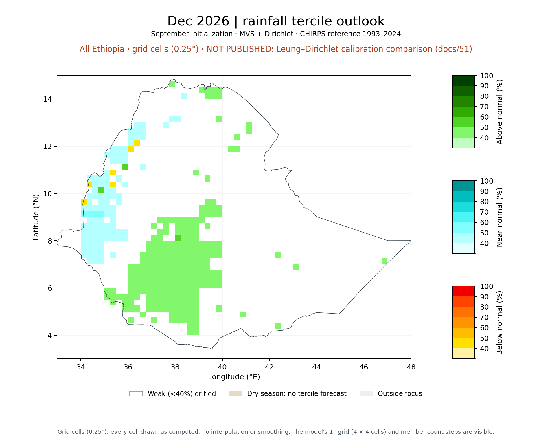 Dec 2026 tercile outlook, All Ethiopia: MVS + Dirichlet