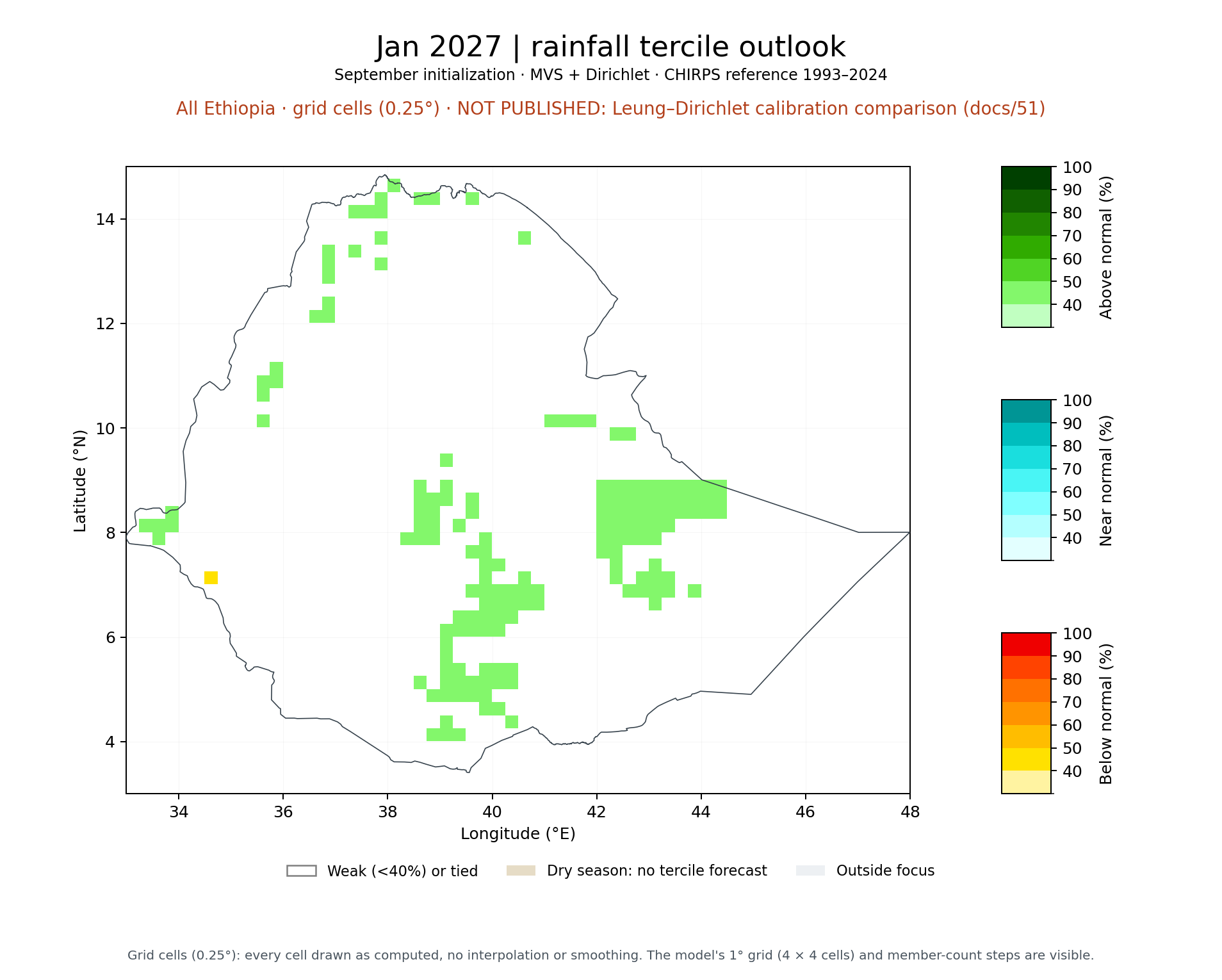 Jan 2027 tercile outlook, All Ethiopia: MVS + Dirichlet