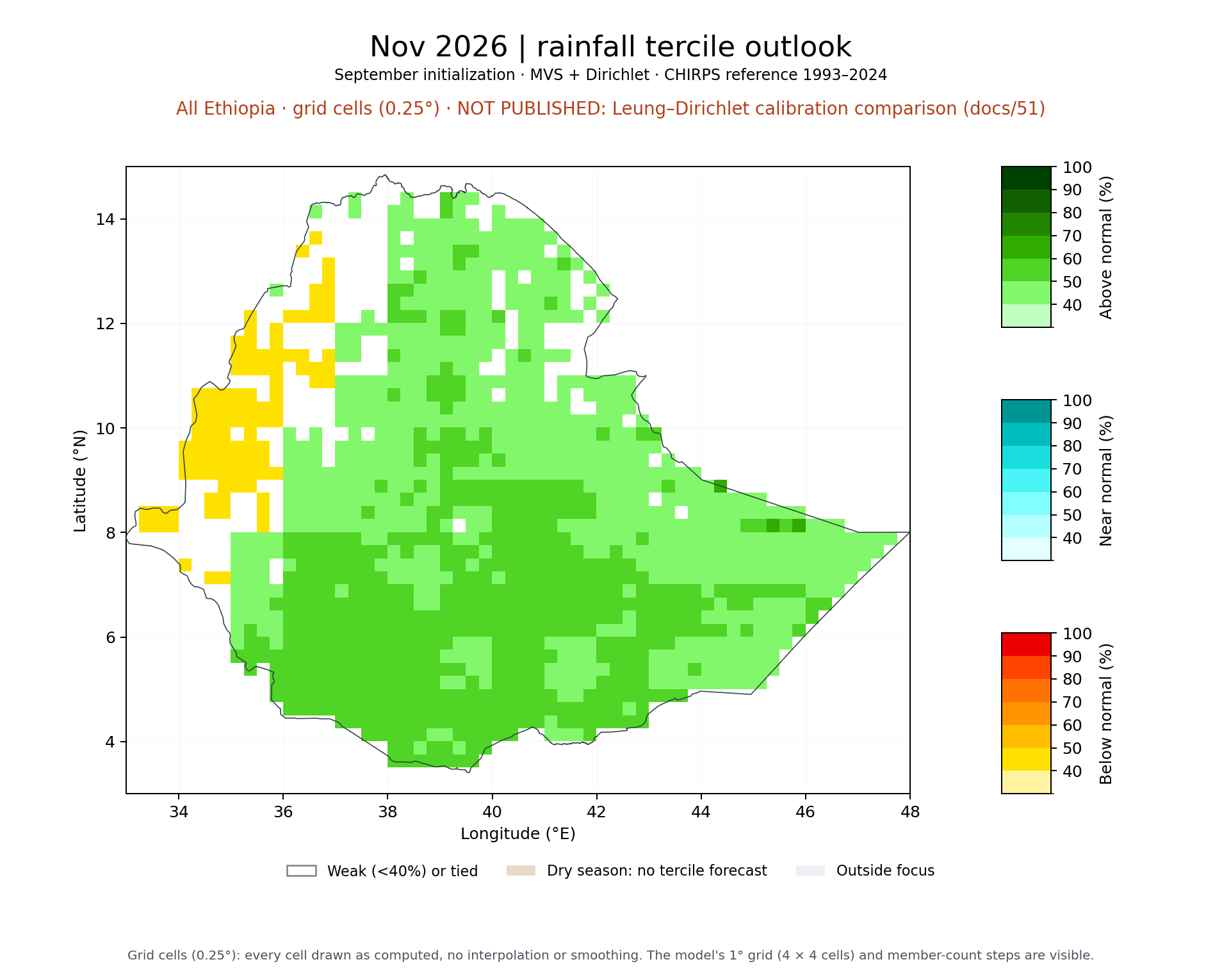 Nov 2026 tercile outlook, All Ethiopia: MVS + Dirichlet