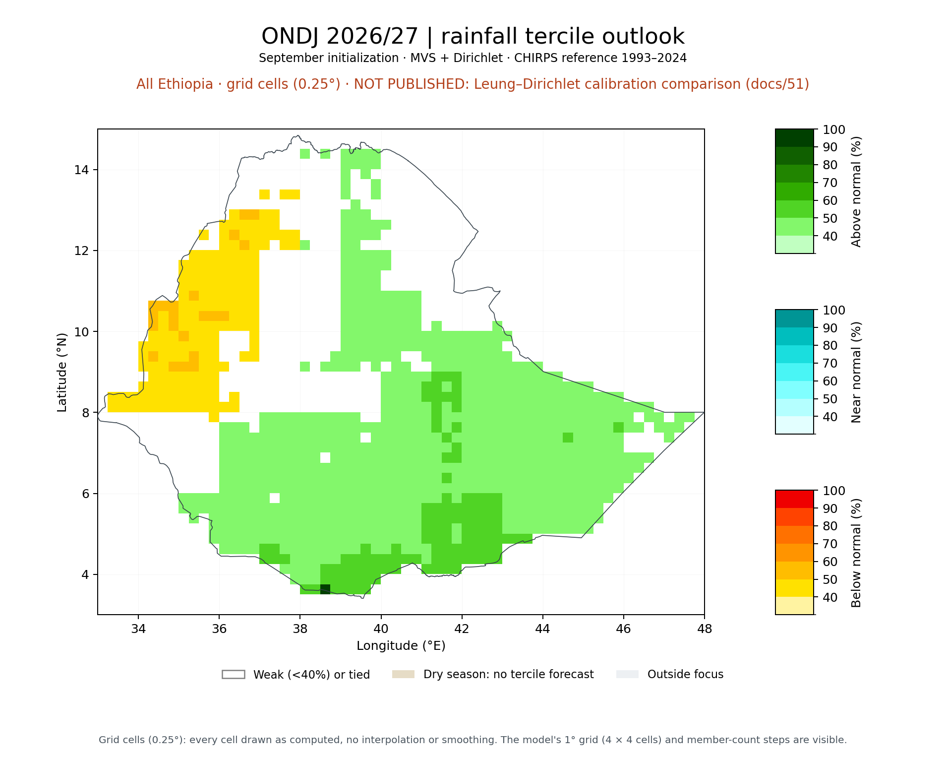 ONDJ 2026/27 tercile outlook, All Ethiopia: MVS + Dirichlet
