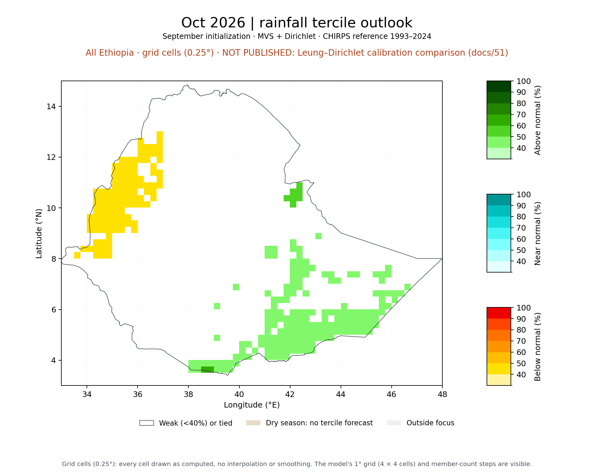 Oct 2026 tercile outlook, All Ethiopia: MVS + Dirichlet