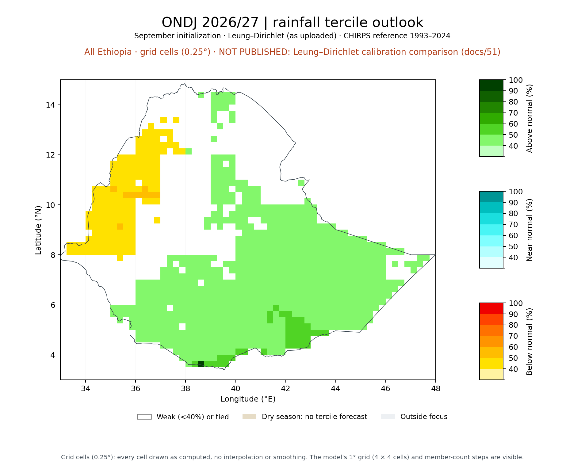 ONDJ 2026/27 tercile outlook, All Ethiopia: Leung–Dirichlet (as uploaded)