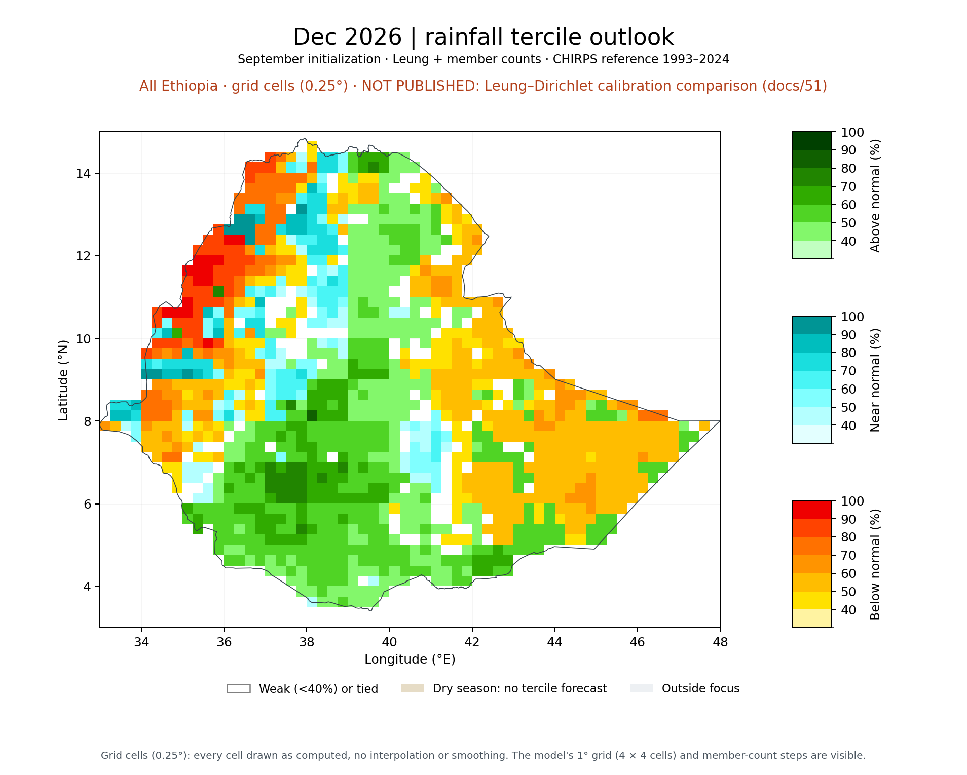Dec 2026 tercile outlook, All Ethiopia: Leung + member counts