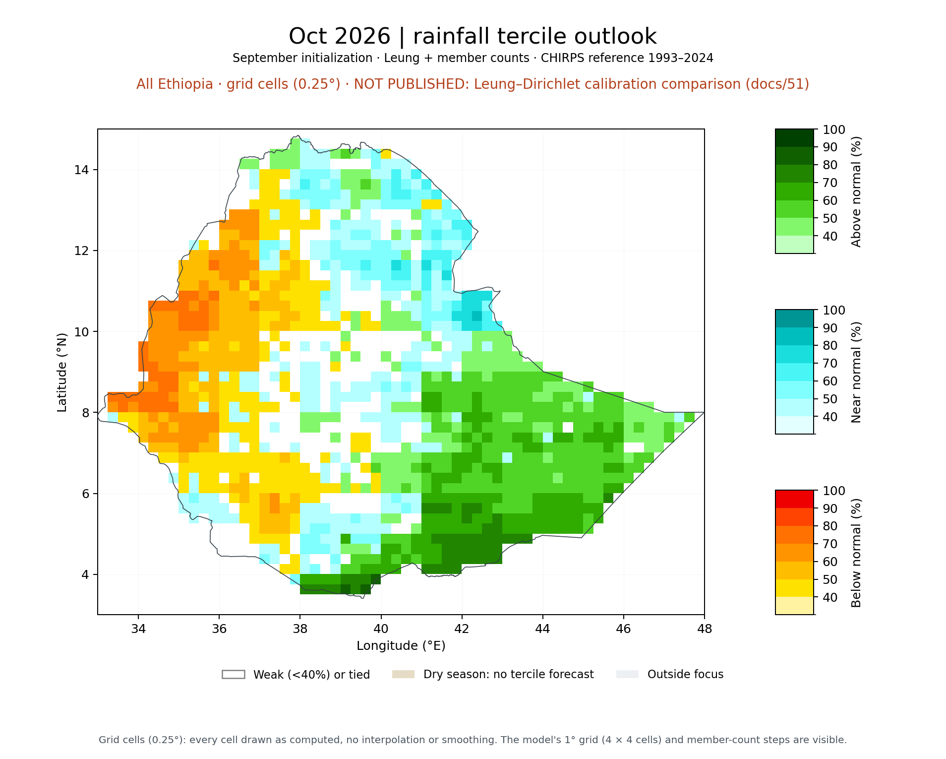 Oct 2026 tercile outlook, All Ethiopia: Leung + member counts