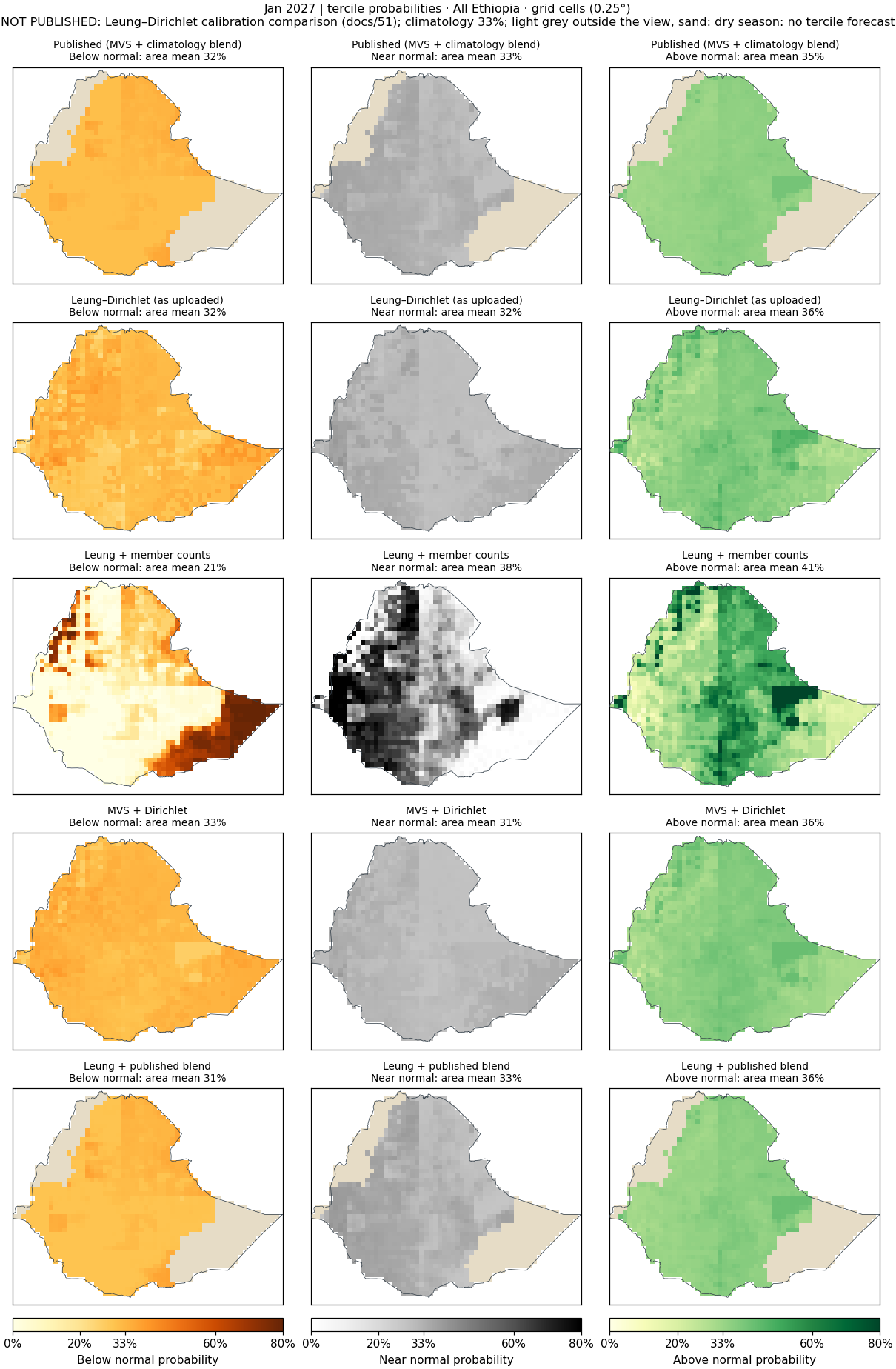 Tercile probabilities, Jan 2027, All Ethiopia: published and every pipeline.