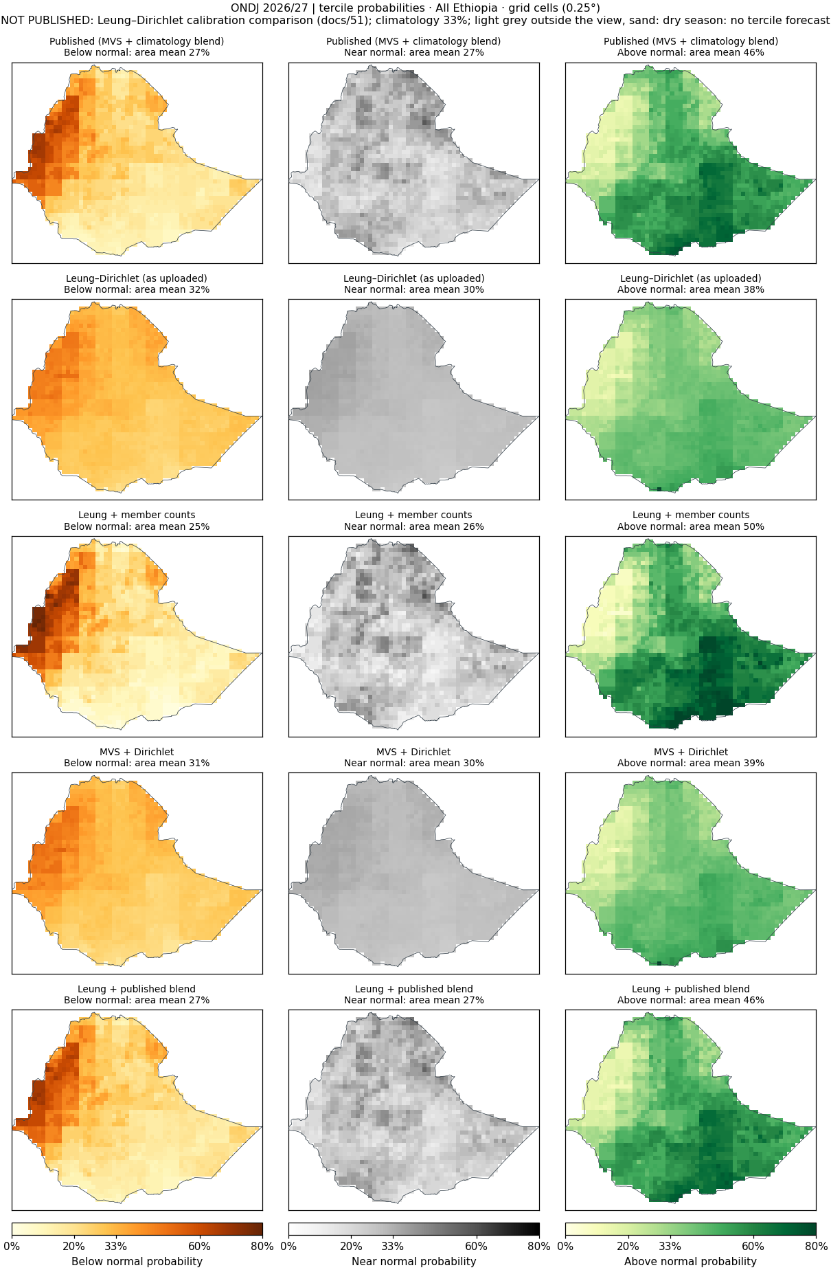 Tercile probabilities, ONDJ 2026/27, All Ethiopia: published and every pipeline.