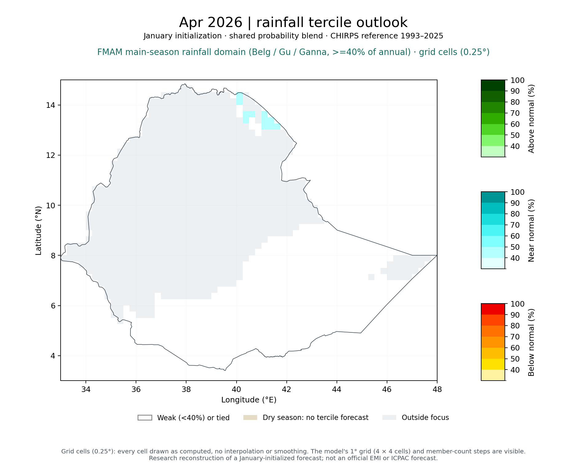 Apr 2026 tercile outlook, FMAM main-season rainfall domain (Belg / Gu / Ganna, >=40% of annual): Published (MVS + climatology blend)