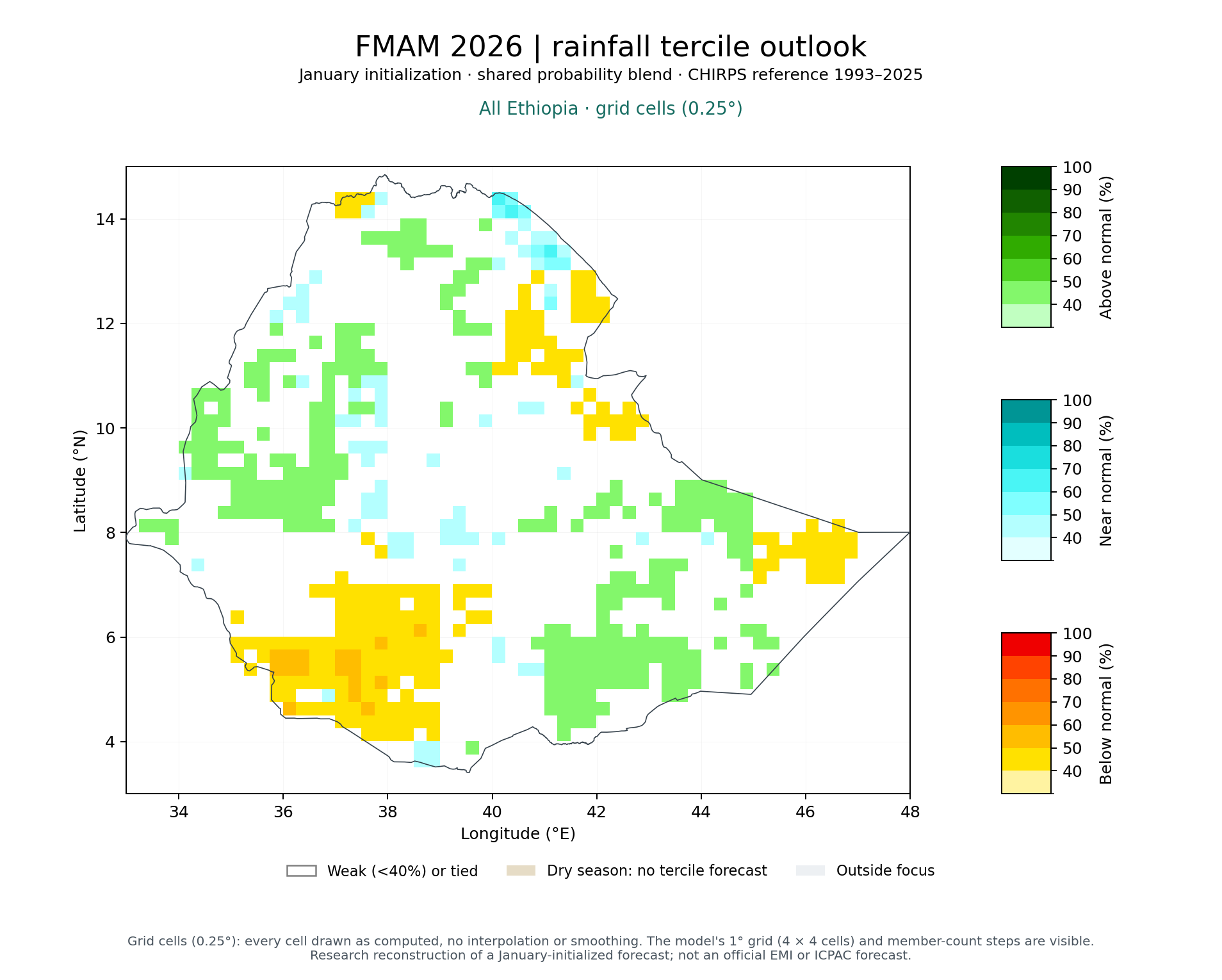 FMAM 2026 tercile outlook, All Ethiopia: Published (MVS + climatology blend)