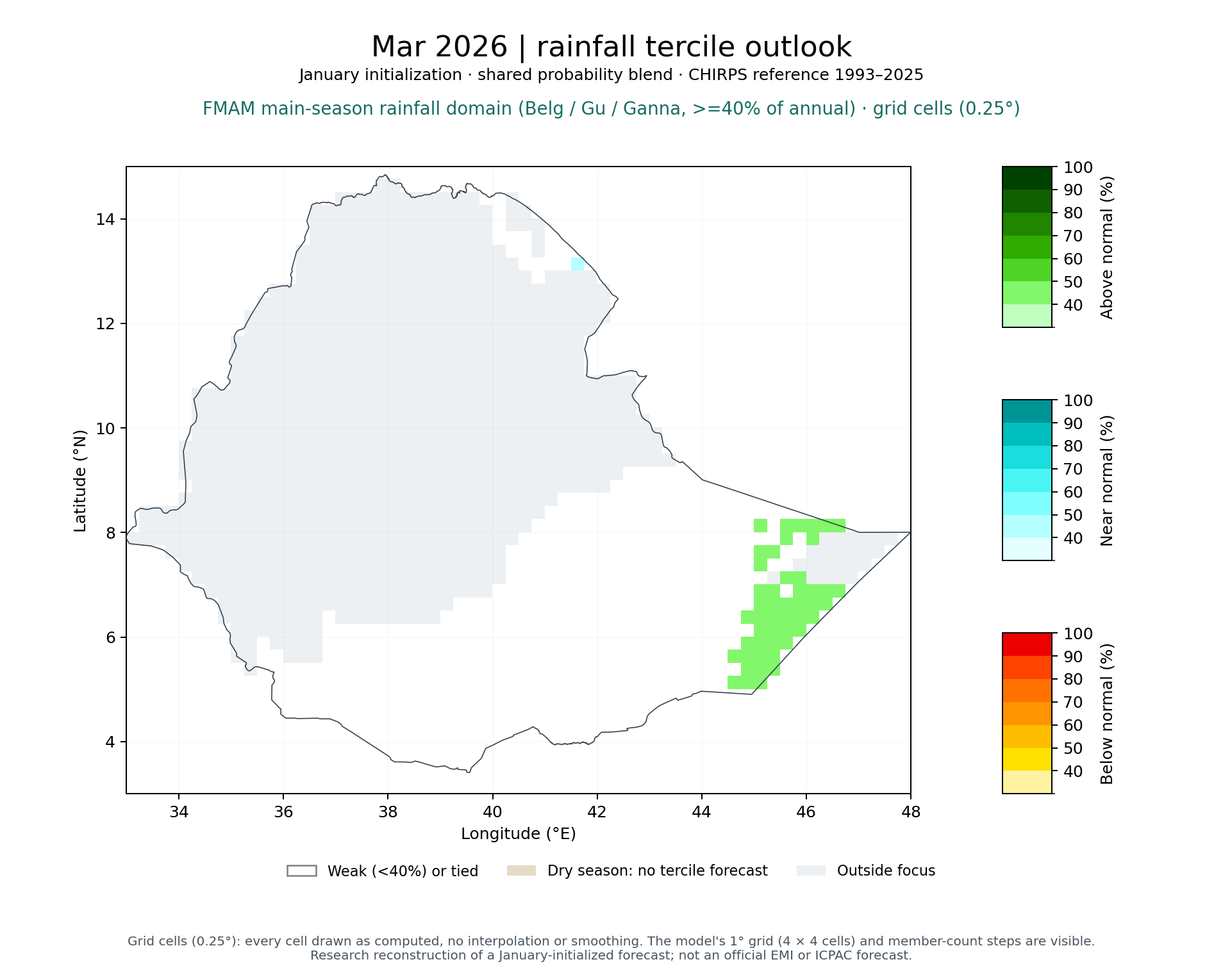 Mar 2026 tercile outlook, FMAM main-season rainfall domain (Belg / Gu / Ganna, >=40% of annual): Published (MVS + climatology blend)