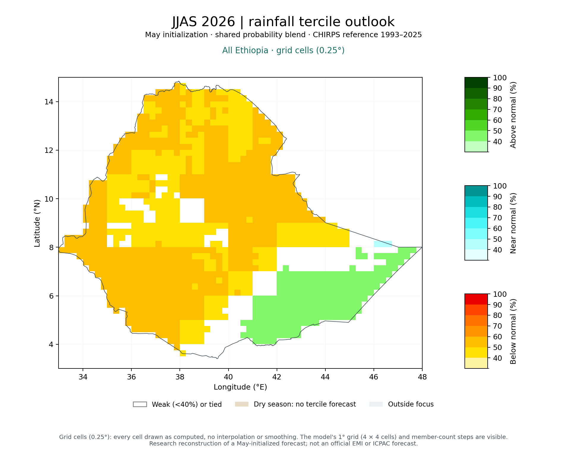 JJAS 2026 tercile outlook, All Ethiopia: Published (MVS + climatology blend)
