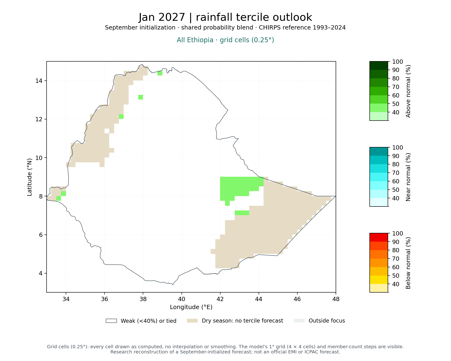 Jan 2027 tercile outlook, All Ethiopia: Published (MVS + climatology blend)