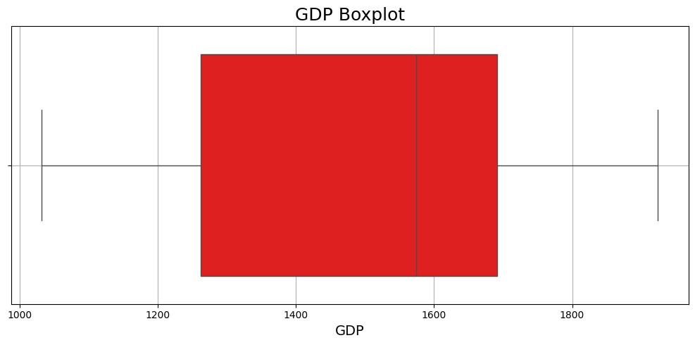 Data box plot