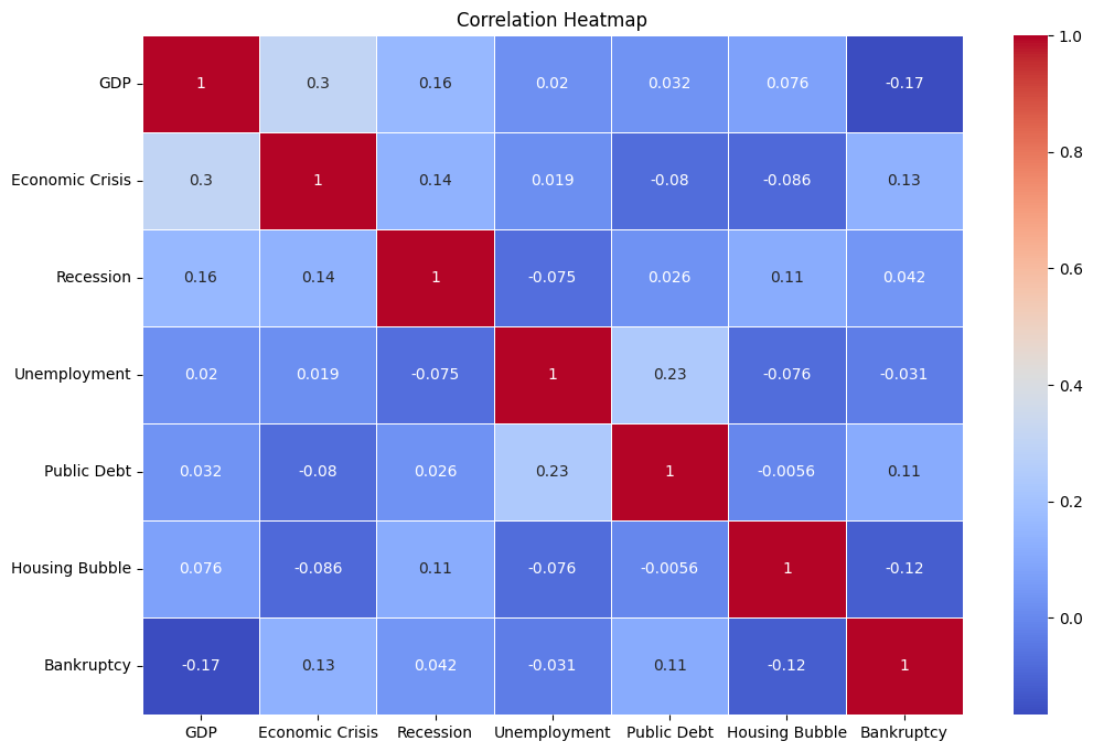 Data correlation-heatmap