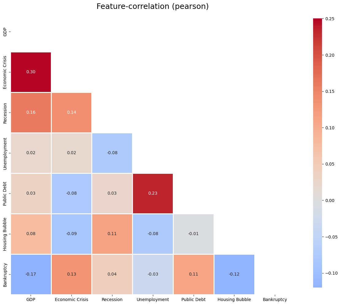 Data correlation-heatmap