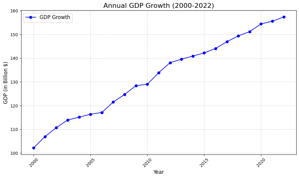 GDP Plot