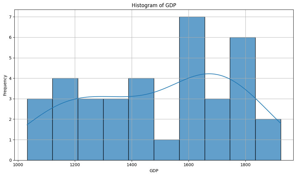 Data hist