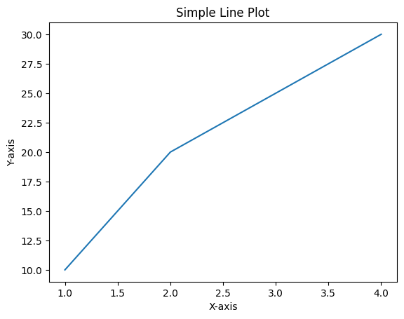 Line Plot one